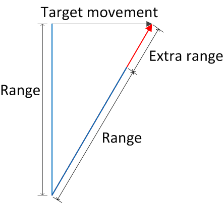 Diagram of the range variation with a moving target