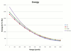 Energy small graph