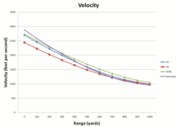 Velocity small graph
